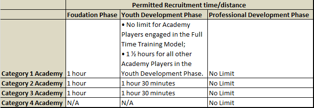 Recruitment distance for academies per category