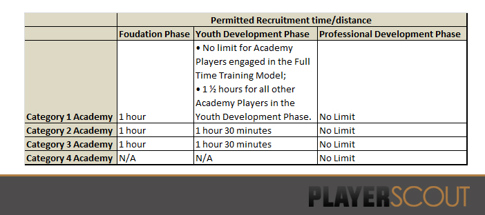 Recruitment Distances for football Academy Category