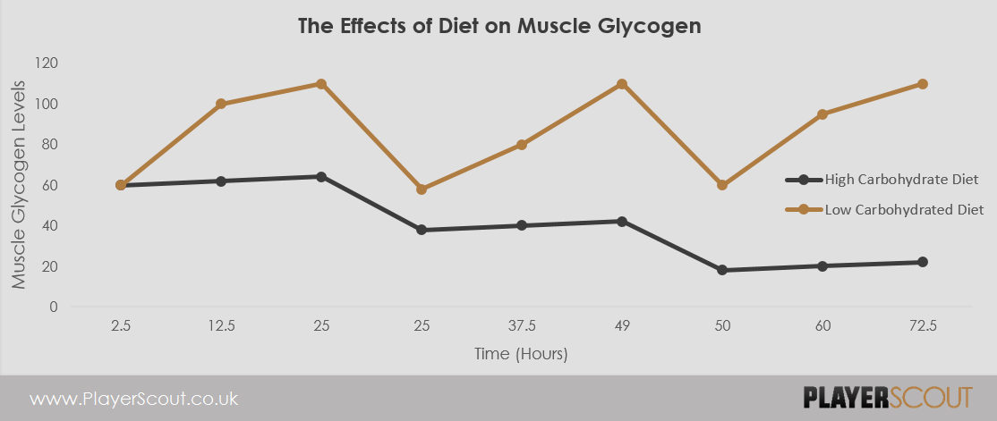 The effects of diet on muscle glycogen