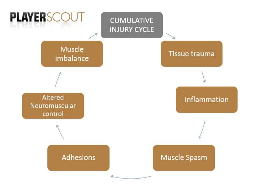 cumulative_injury_cycle