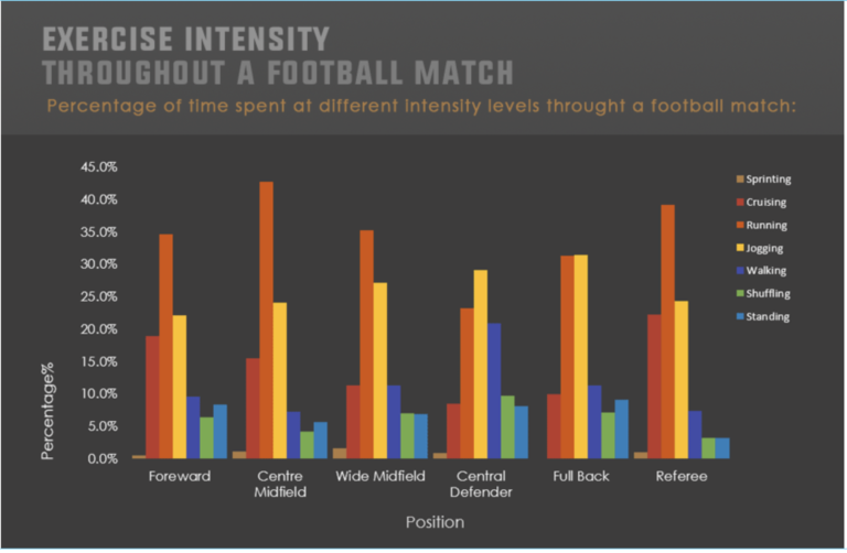 intensity-excercise-throughout-football-match