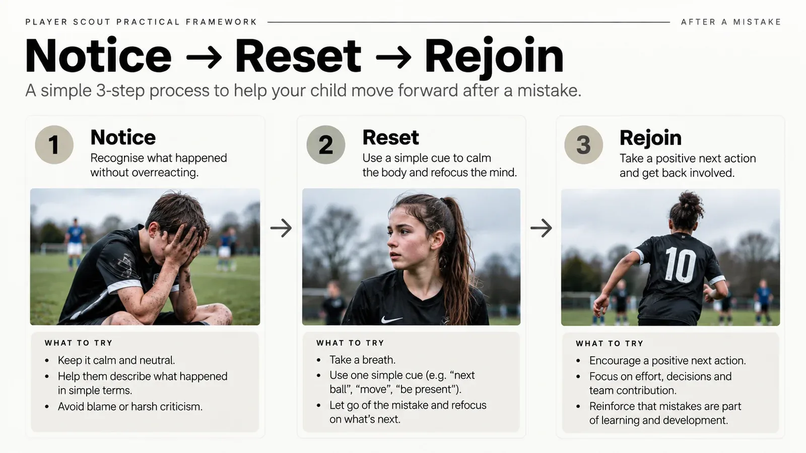 Three practical steps a young player can use after a mistake: notice, reset and rejoin.